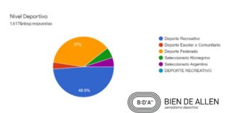 CUARENTENA Y DEPORTE: ESTOS SON LOS RESULTADOS DE LA ENCUESTA PROVINCIAL